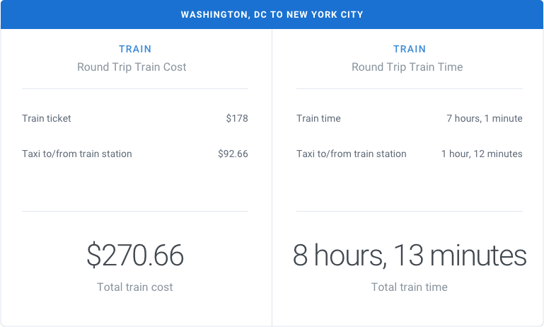 Washington, DC to New York City by Train