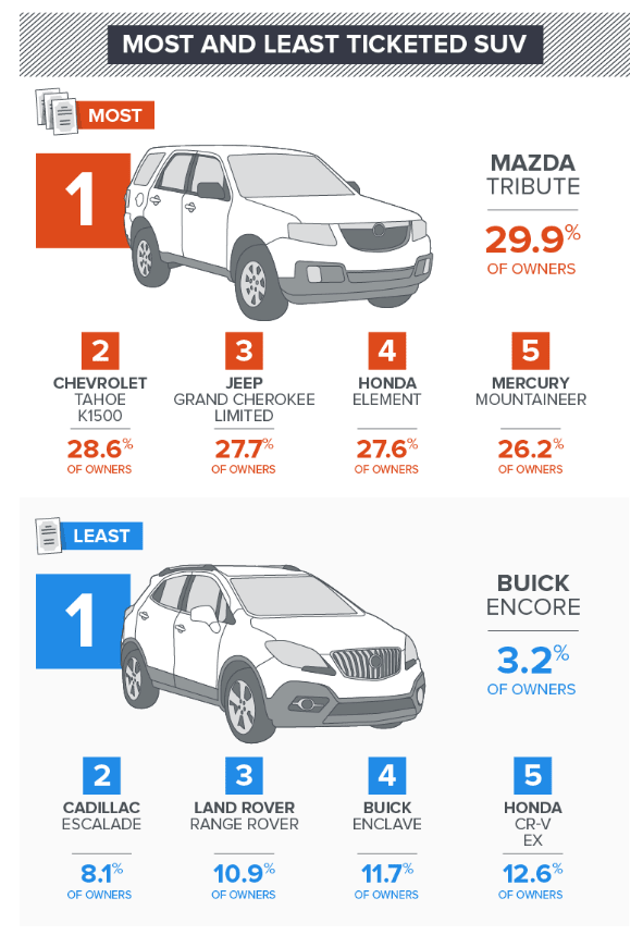 Most and Least Ticketed SUV