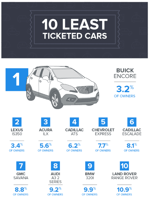 10 Least Ticketed Cars