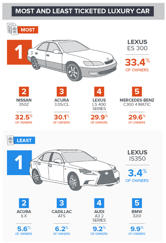 Most and Least Ticketed Luxury Car