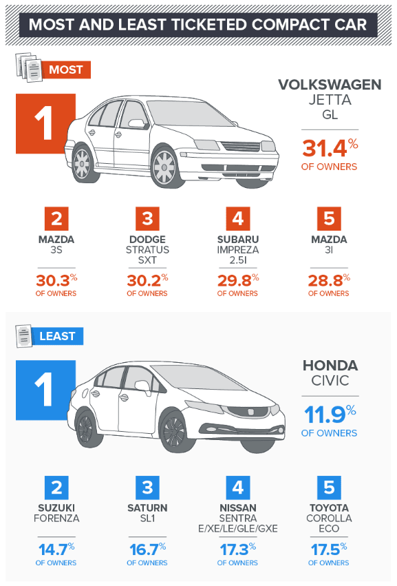 Most and Least Ticketed Compact Car