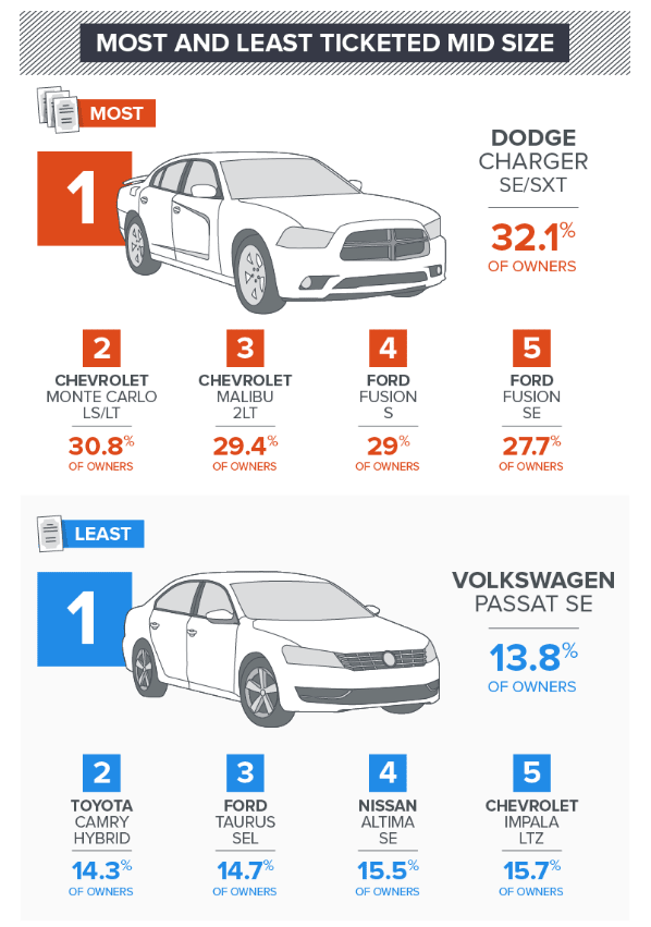 Most and Least Ticketed Mid Size