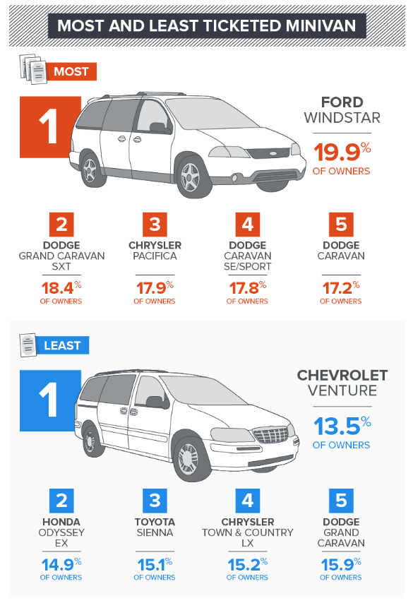 Most and Least Ticketed Minivan