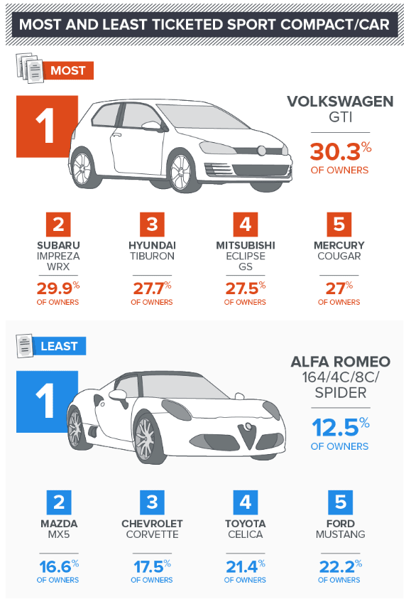 Most and Least Ticketed Sport Compact Car