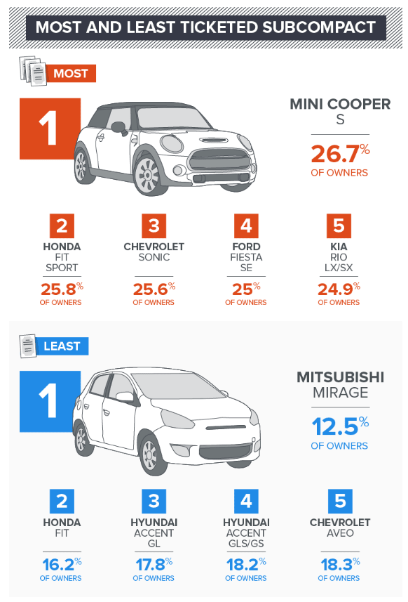 Most and Least Ticketed Subcompact