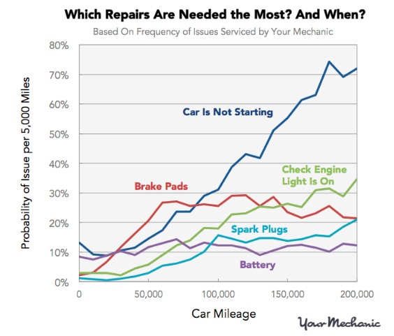 How Much Do Car Maintenance Costs Increase with Mileage? - Which Repairs Are NeeD The Most AnD When Rev
