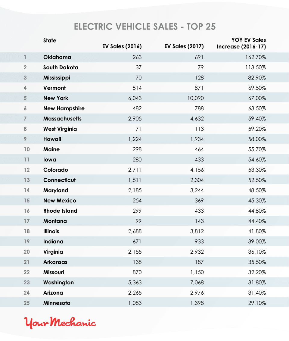 Which States Love Electric Vehicles the Most? YourMechanic Advice