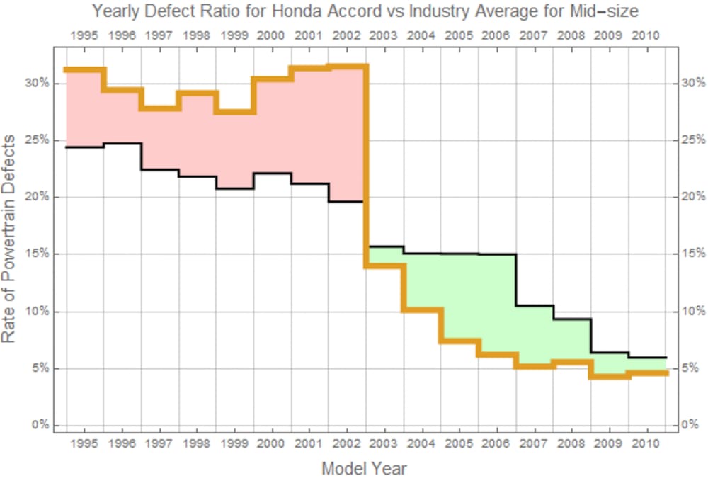 should i buy a toyota camry or honda accord - graph 2