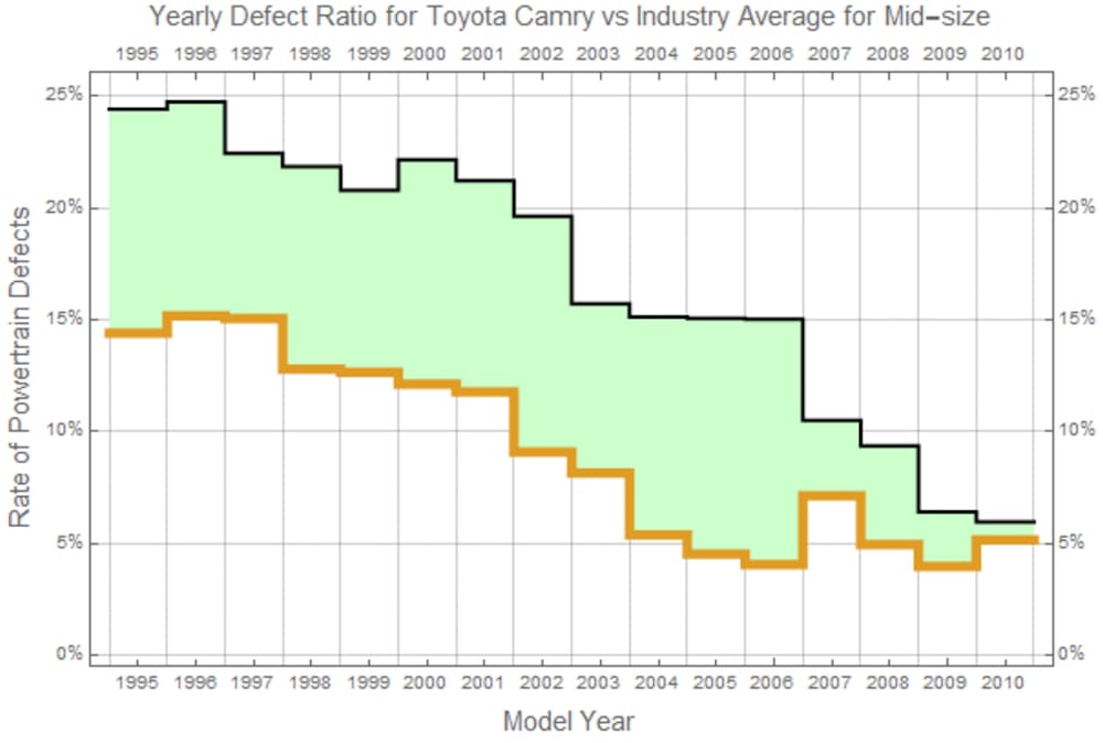 should i buy a toyota camry or honda accord - graph 2