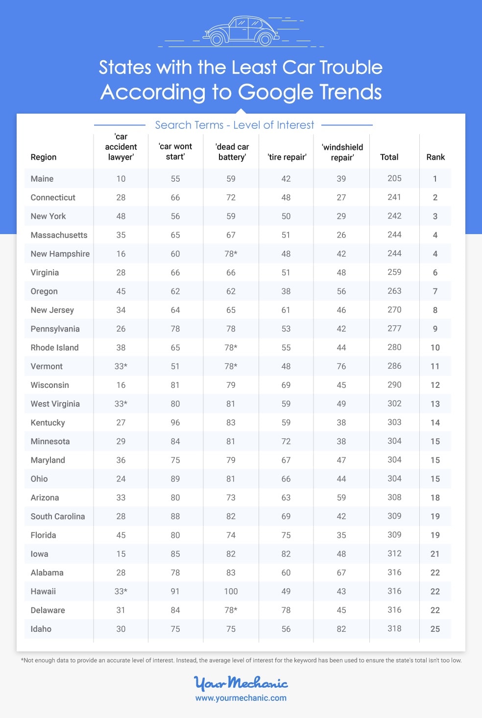 States with the least car trouble