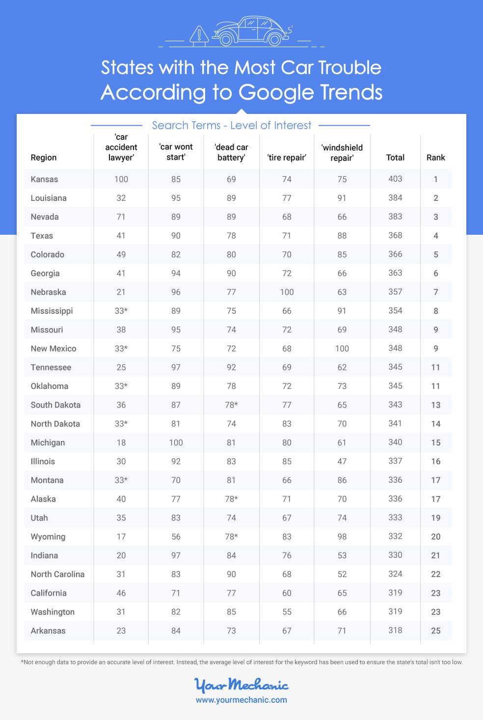 States with the most car trouble