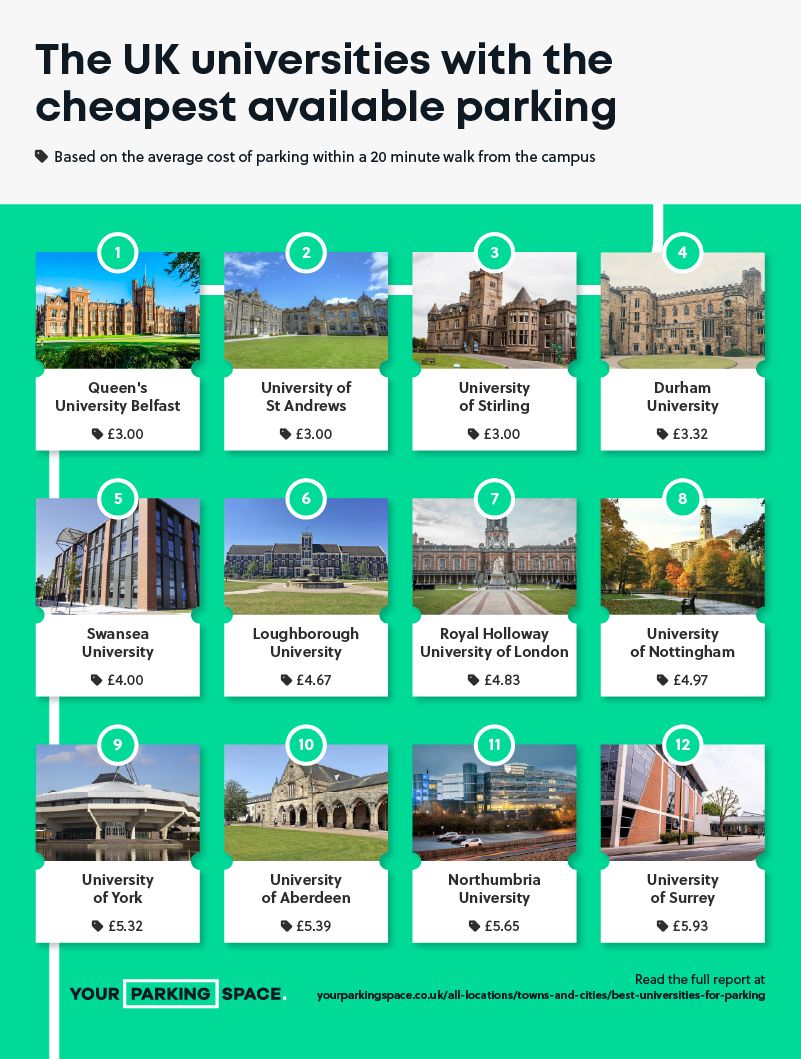 your-parking-space-the-uk-universities-with-the-cheapest-available-parking.jpg