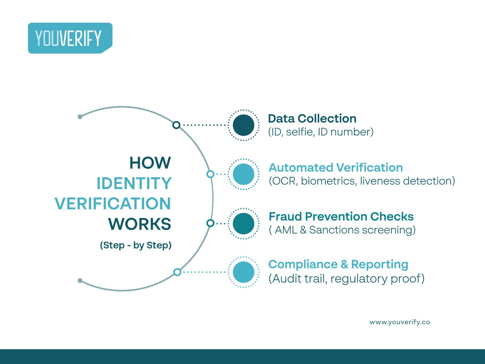 How Identity Verification Works