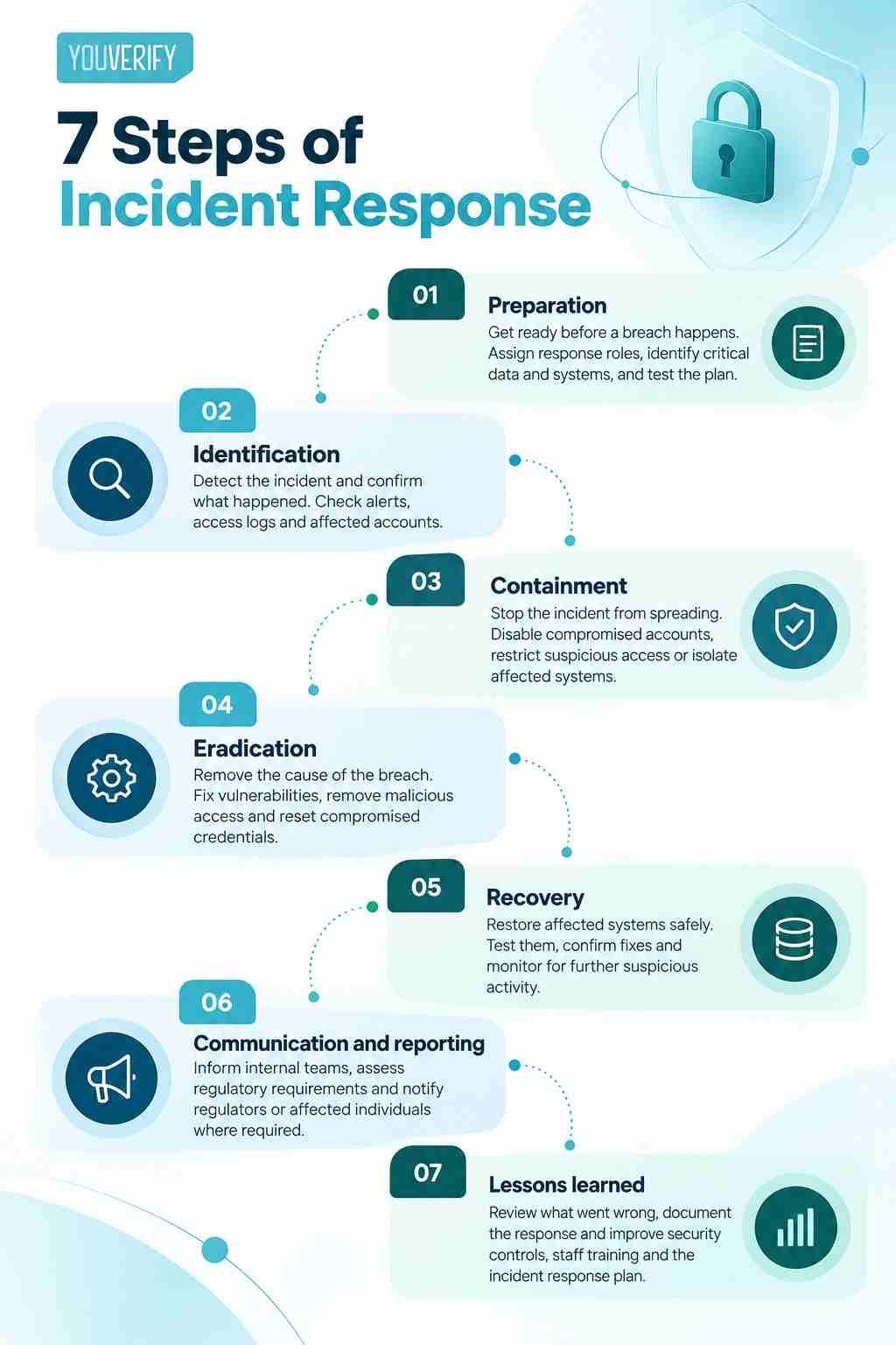 7 Steps of Incident Response