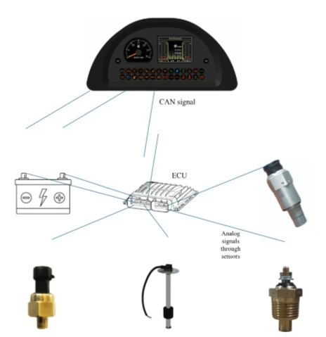 System Architecture for mixed signal-based instruments in vehicle