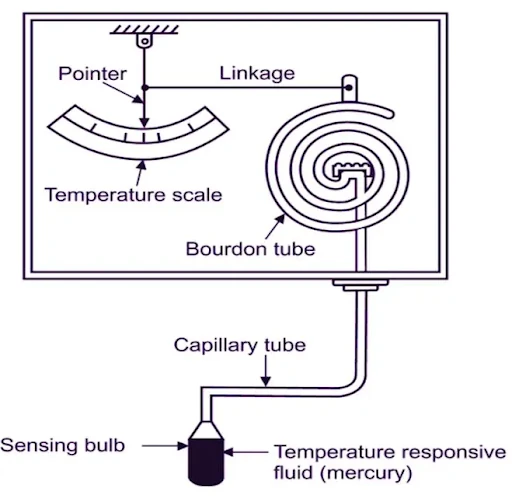 Mechanical Temperature Gauge Benefits & Why It’s Still a Popular Choice around people