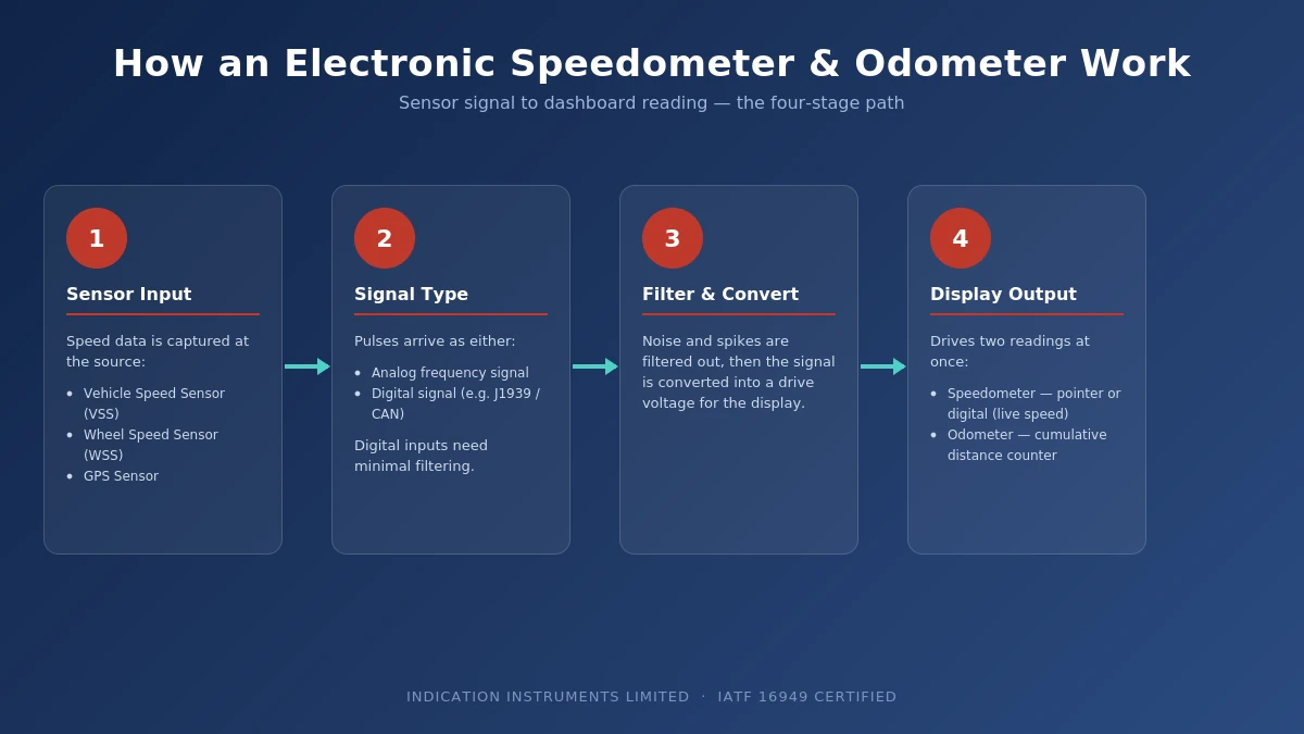 Odometer vs Speedometer: Key Differences that all drivers should know