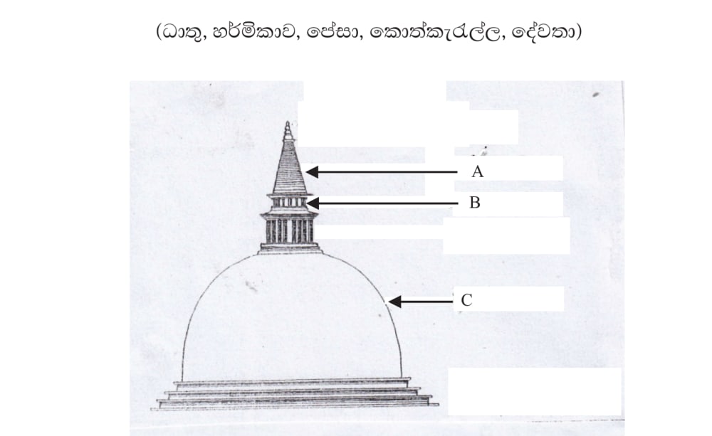 A stupa's upper section: a tapering spire labelled A at the very top, a banded square section labelled B just below it, and the large dome labelled C below that, sitting on a stepped base.