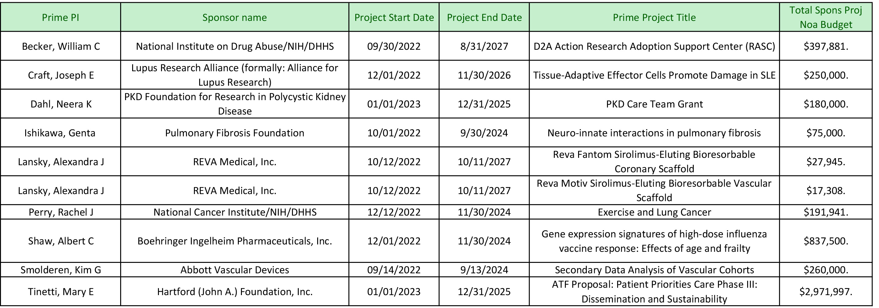 Grants Awarded to the Department of Internal Medicine (January 2023)