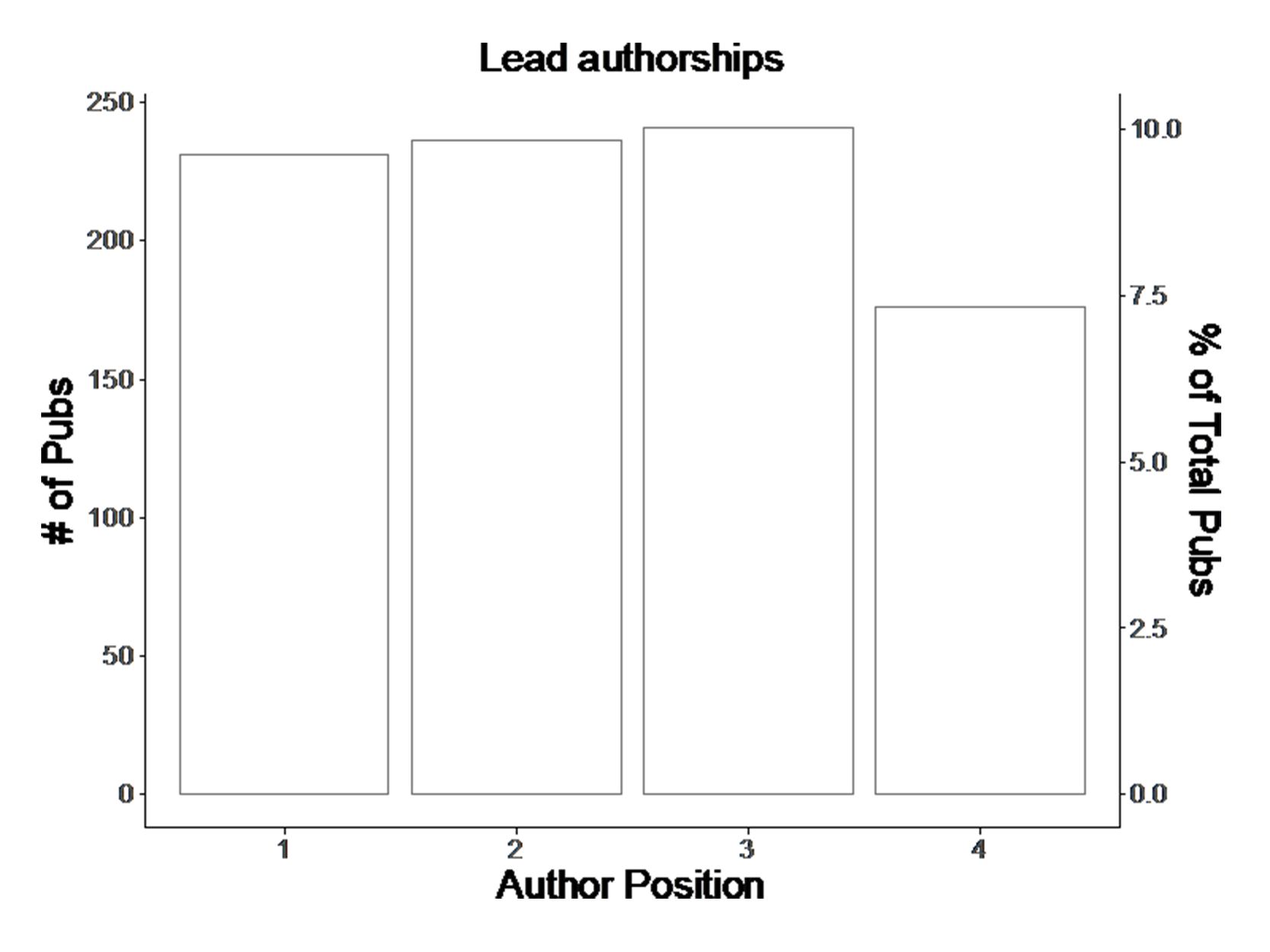 Visualizing Publication Trends for Scientists