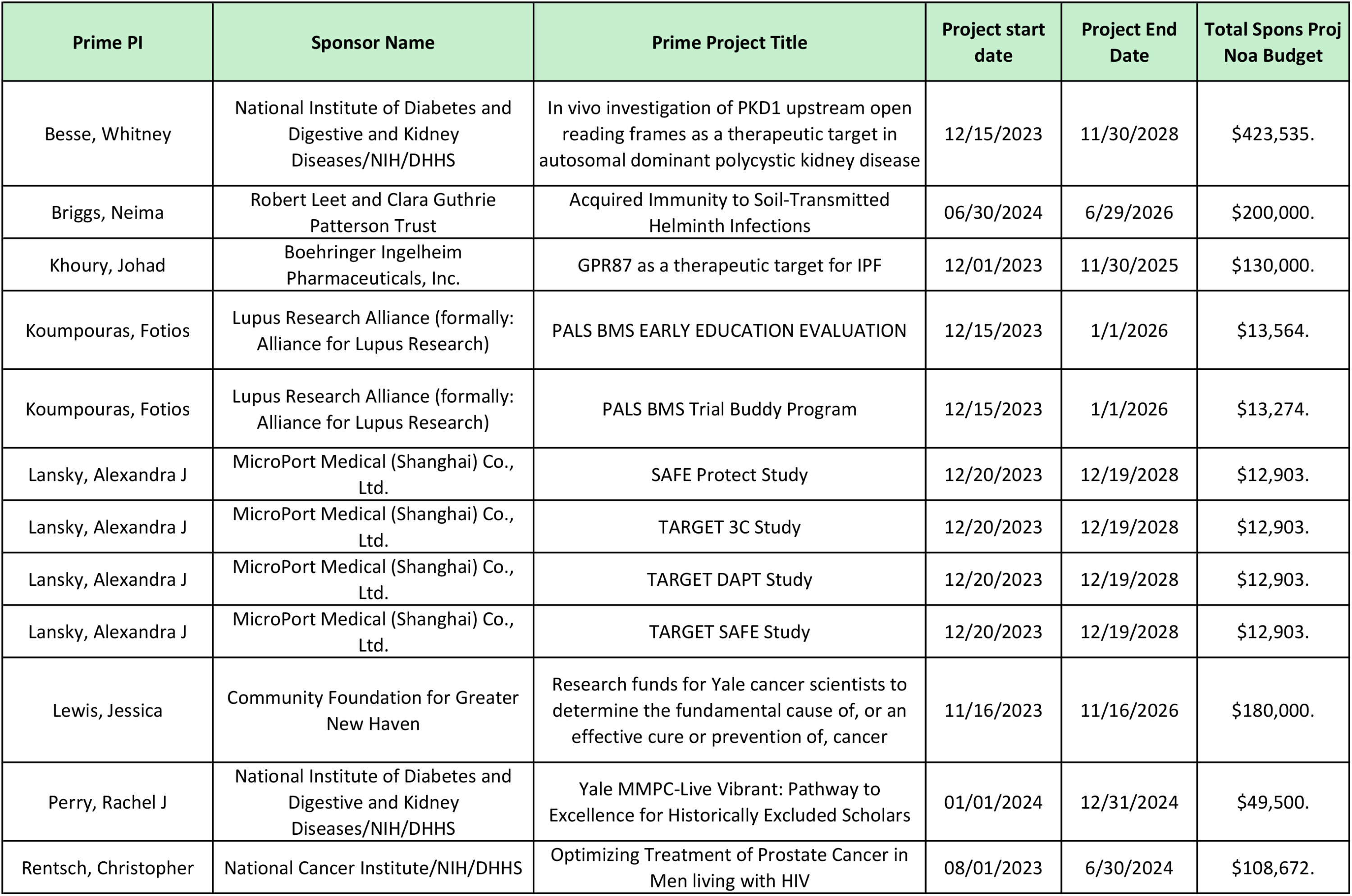 Grants Awarded to the Department of Internal Medicine (January 2024)