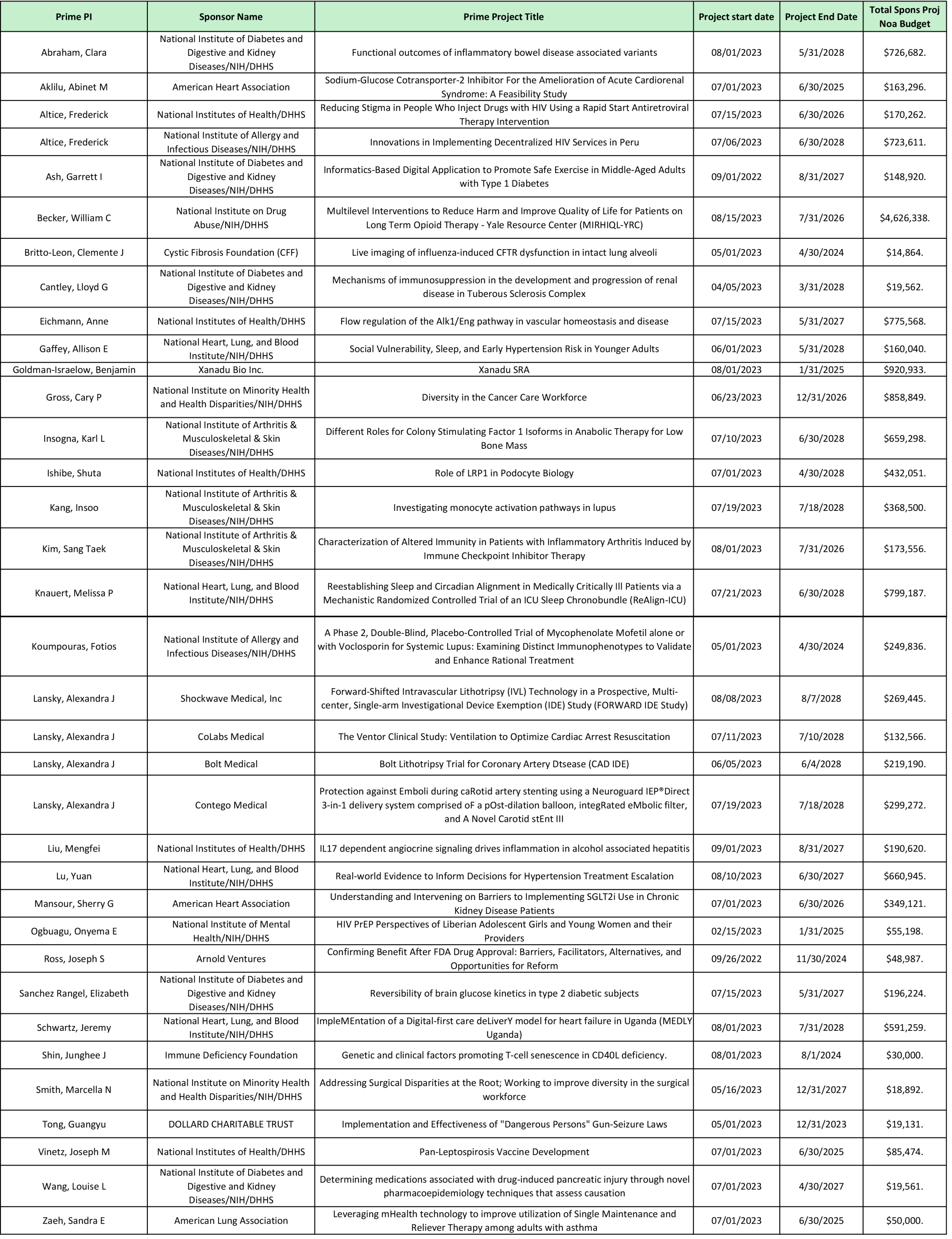 Grants Awarded to the Department of Internal Medicine (September 2023)