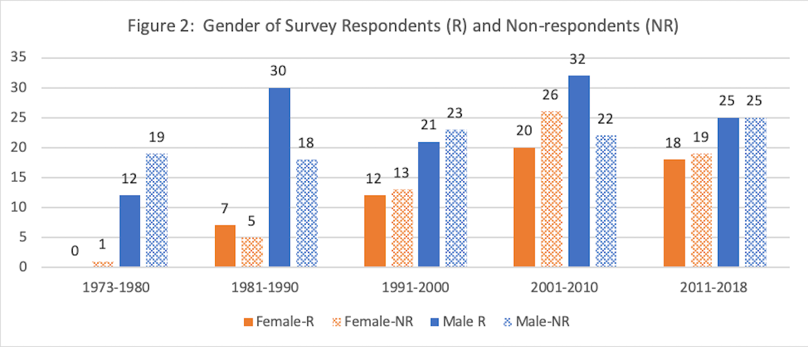 yale phd statistics