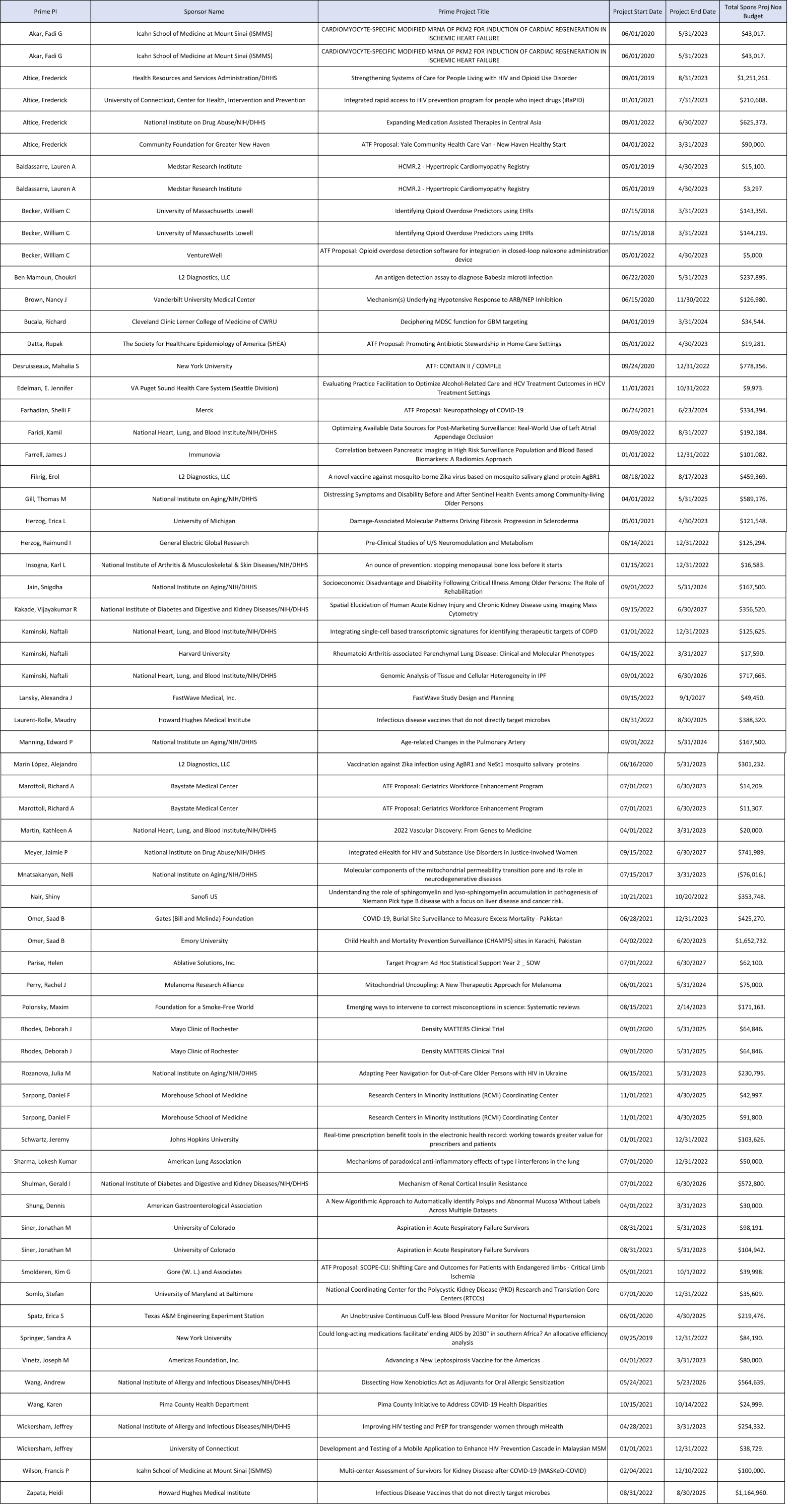 Grants awarded to the Department of Internal Medicine (October 2022)