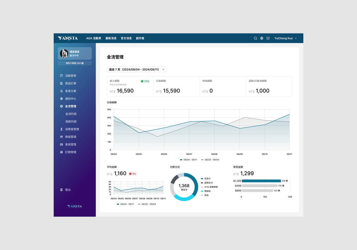Creator payment dashboard with quick summary about revenue and trend, visual charts of total revenus, average amount,payment method and common payment amount.