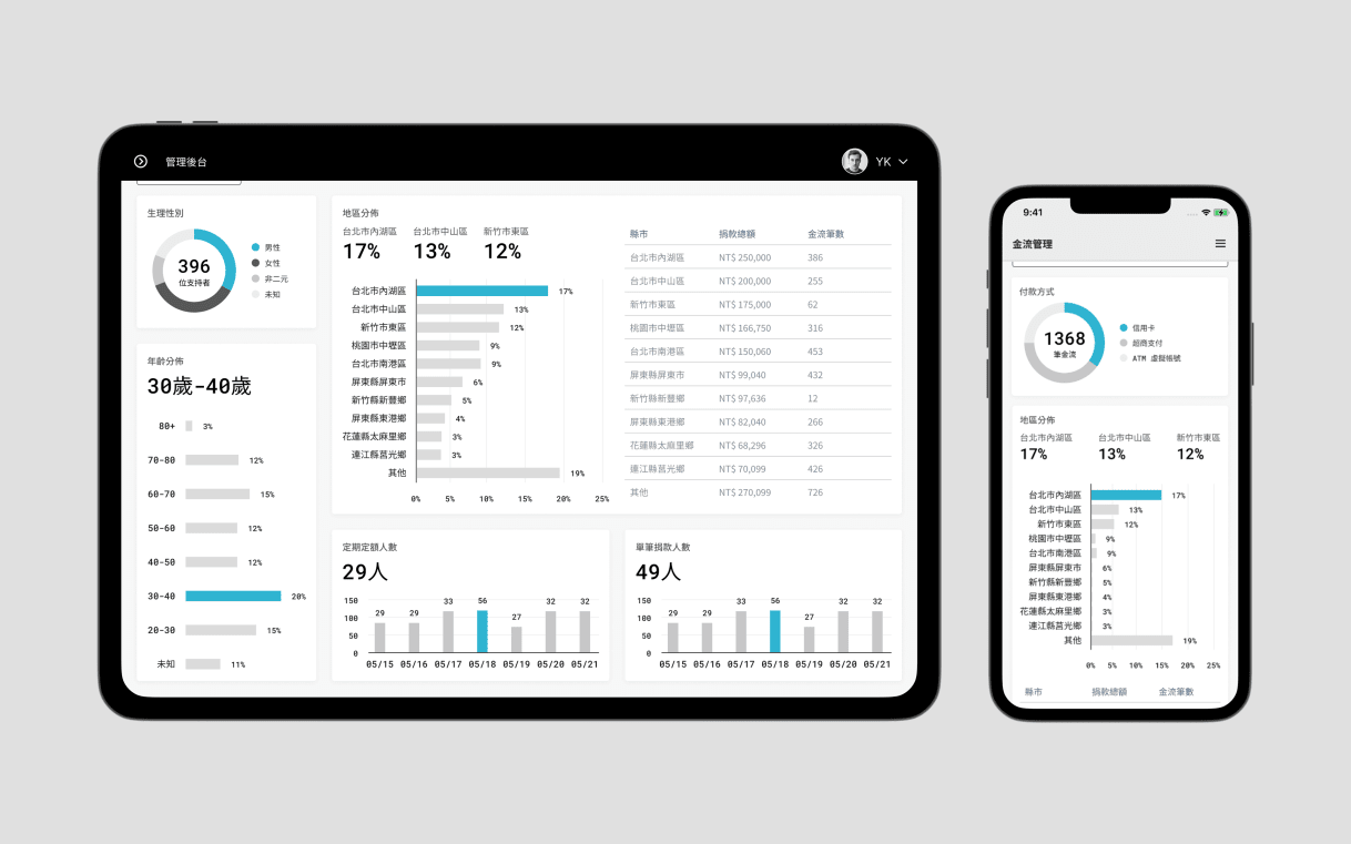 CRM dashboard charts showing donor demographics and age