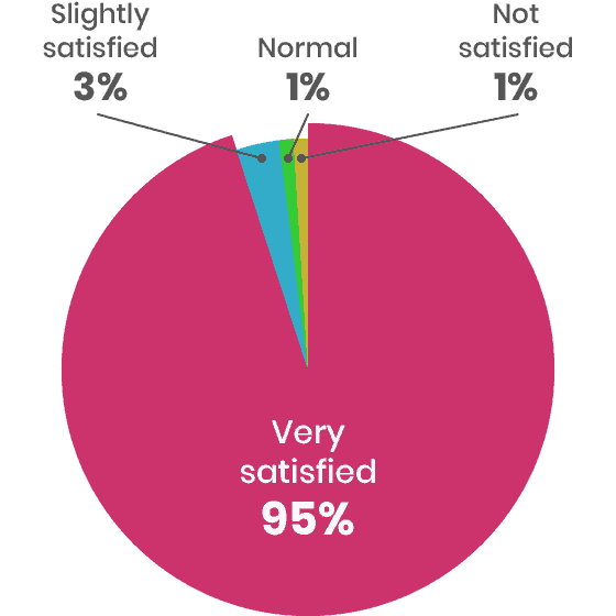 Posture Assessment Software Yugamiru Cloud | satisfaction-level-en