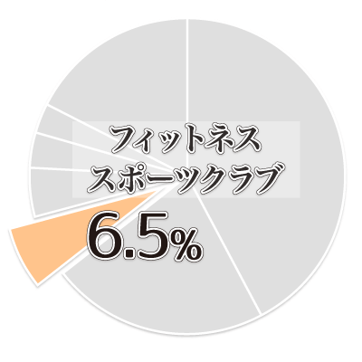 ゆがみーる業種結果03