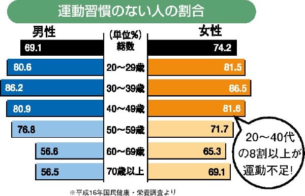 運動習慣のない人の割合