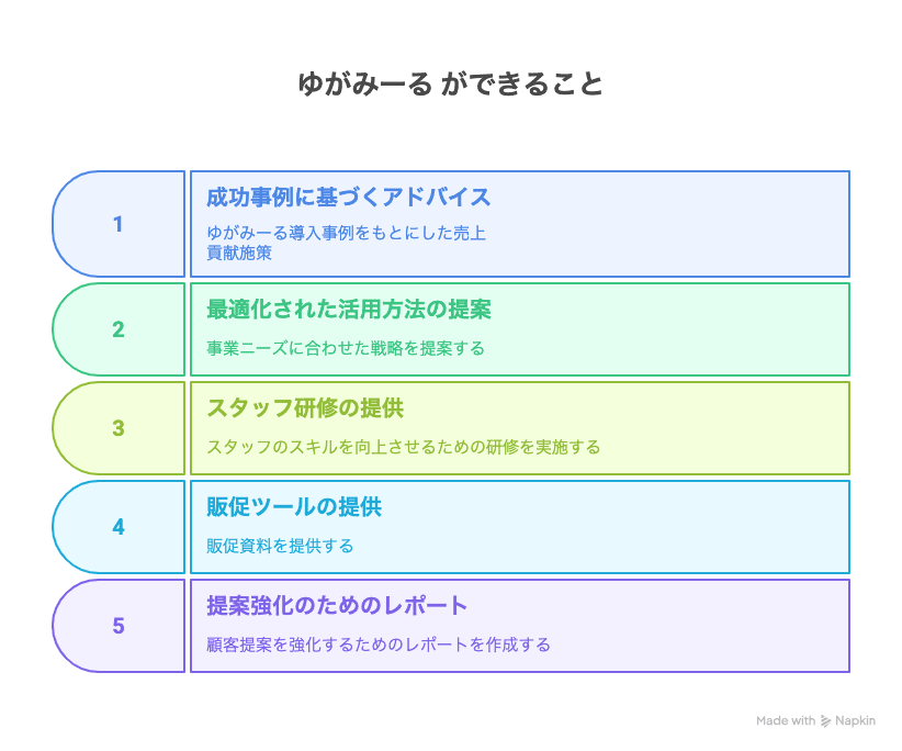 4.無料と有料の“差”はここにある:活用サポートの有無_ゆがみーるができること