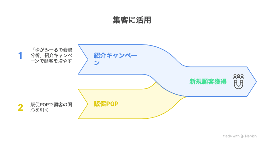 3.価格より“活用価値”で考えるべき理由_集客