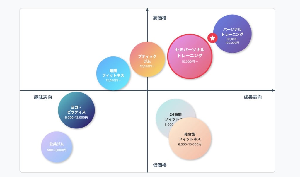 セミパーソナルトレーニングの業界マップ