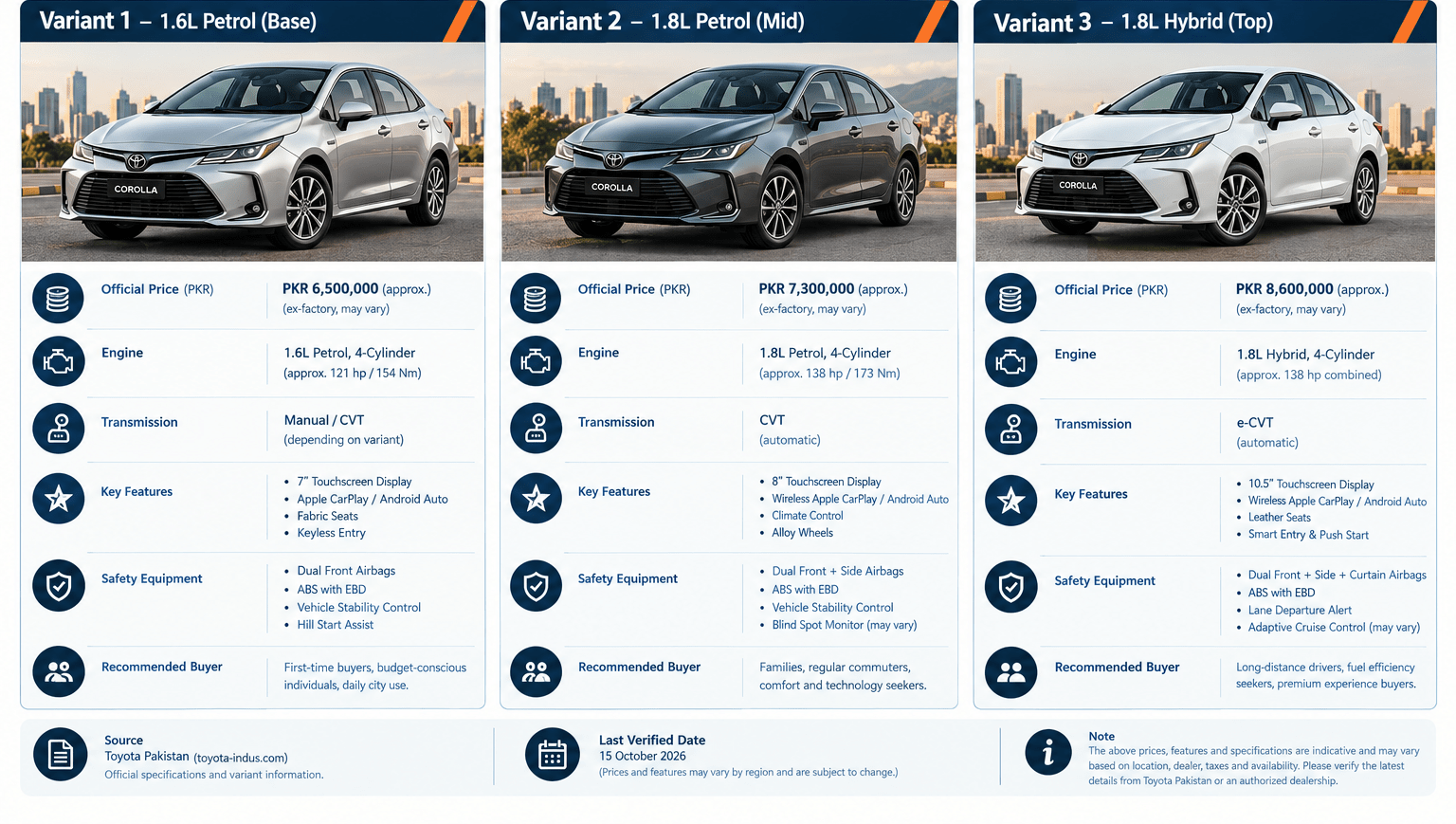 Toyota Corolla 2027 Variant Comparison