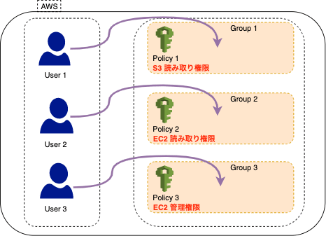 [Qwiklabs] Introduction to AWS Identity and Access Management（ハンズオン）を実施してみました