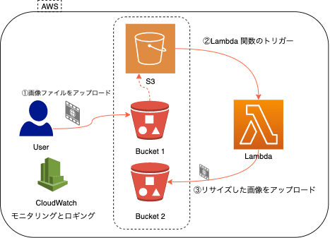 [Qwiklabs] Introduction to AWS Lambda（ハンズオン）を実施してみました
