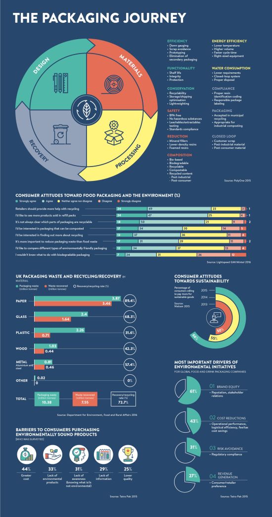 Future of packaging infographic