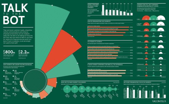 Talk to the bots infographic