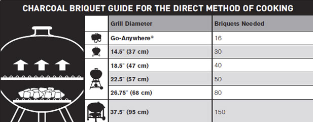 How to Set up Your Charcoal Grill for Direct and Indirect Heat