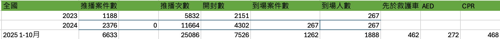 2025聽見AED年度回顧|謝謝每一位到場的你❤️|聽見AED圖2