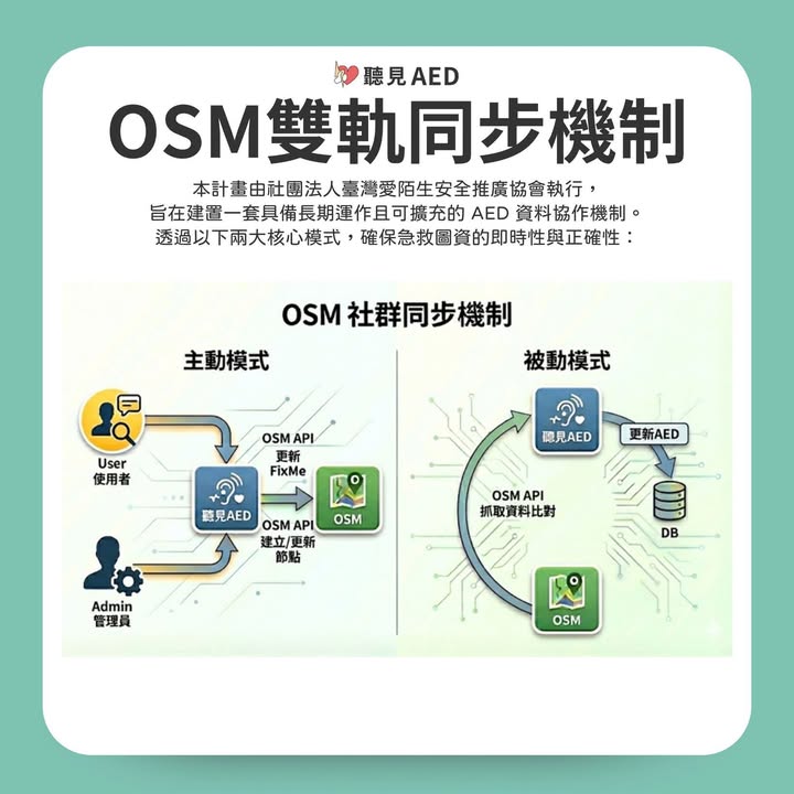 【聽見AED｜系統升級公告：全民協作，修正AED救命地圖！｜聽見AED圖3