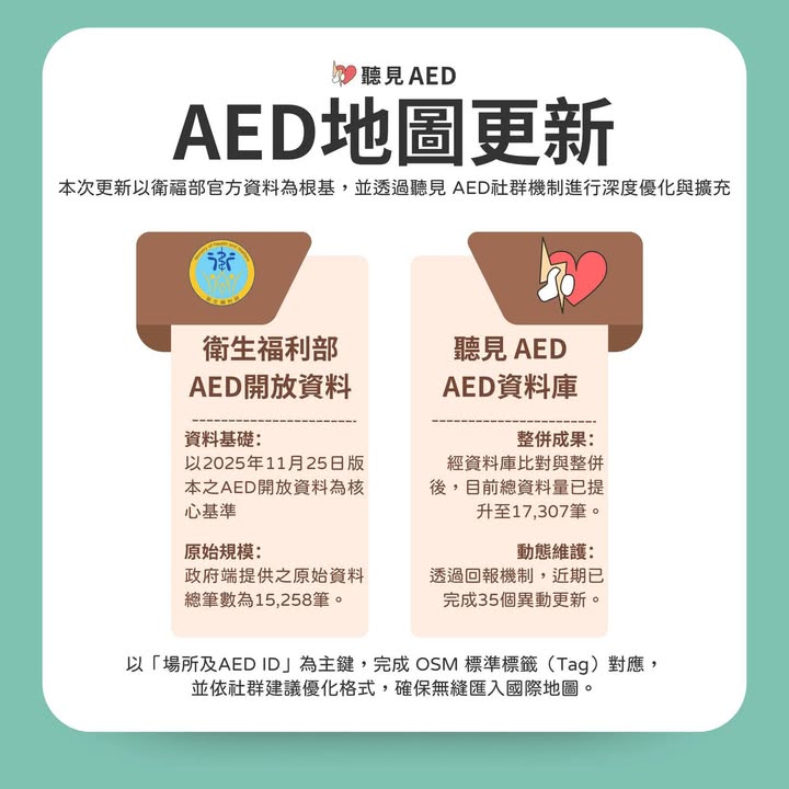 【聽見AED｜系統升級公告：全民協作，修正AED救命地圖！｜聽見AED圖4