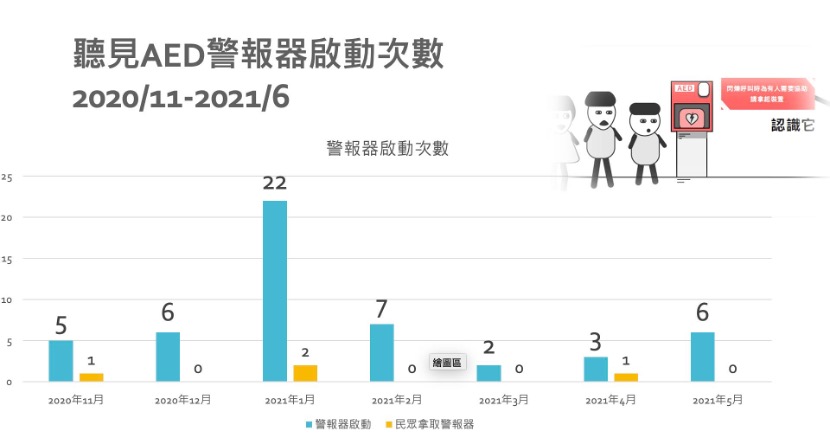 剛整理完,聽見AED在臺中的發展與成果,迫不及待想要跟大家分享,|聽見AED圖4