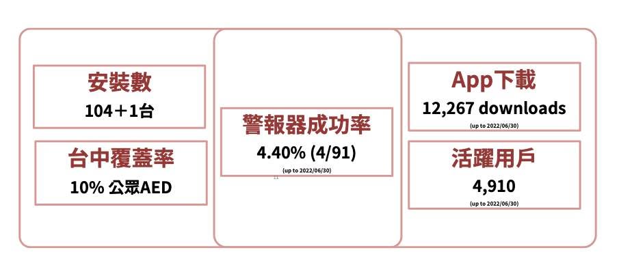 你的善良,我們願意買單。|聽見AED圖3