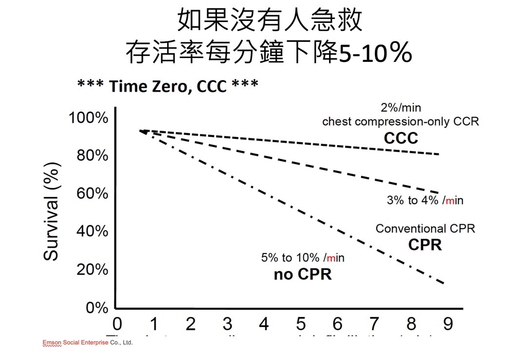 粉絲頁的目的是讓每個人理解救護車抵達前急救的重要性｜聽見AED圖2
