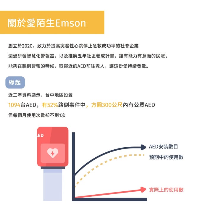 如果還沒有了解我們的五年社區養成計畫的夥伴~這邊幫大家彙整一個詳細的懶人包啦!|聽見AED圖3