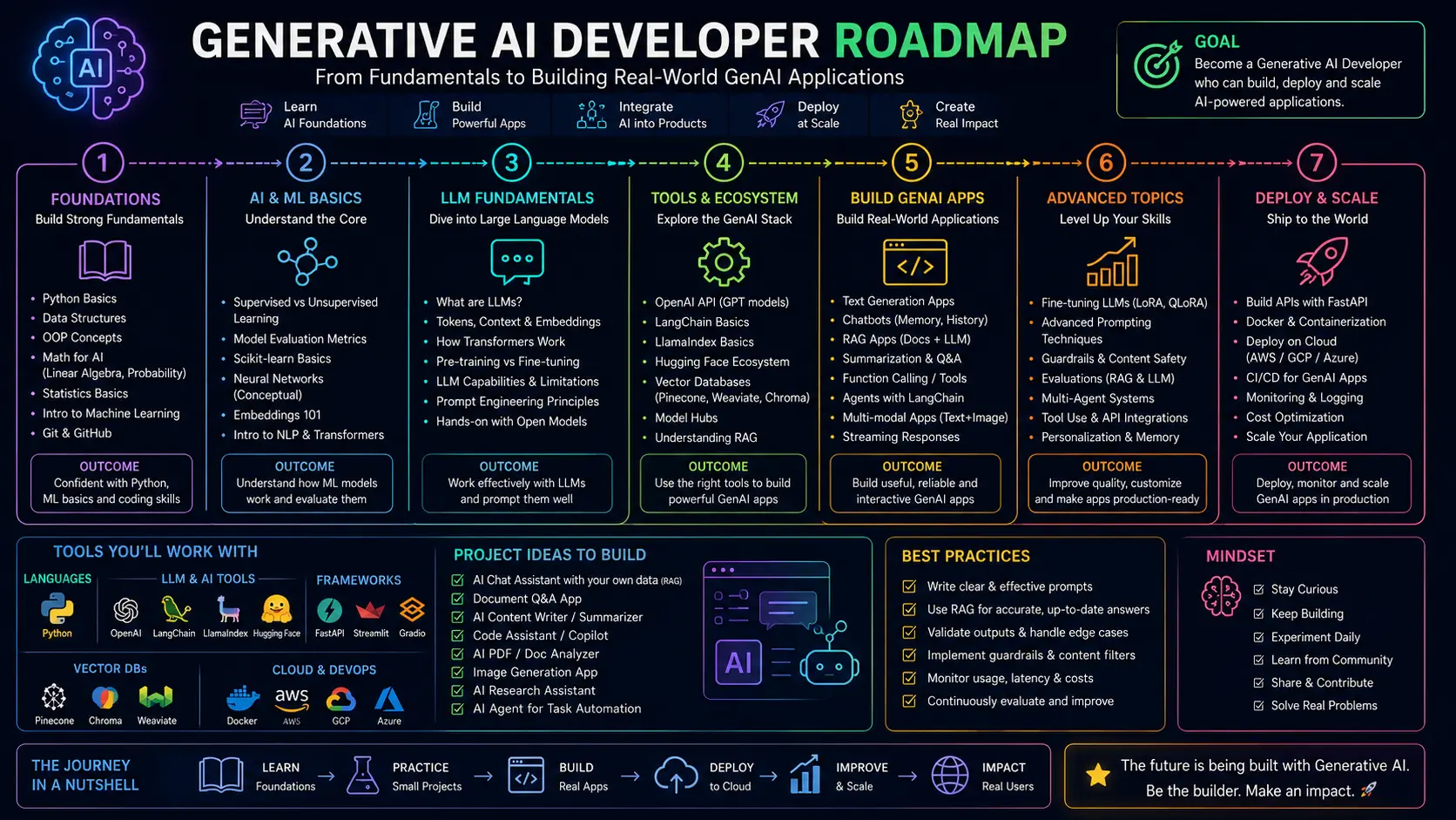 Finished Generative AI Developer? Here's What's Next (2026)